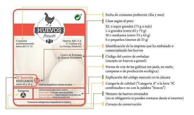 Etiqueta de los huevos
